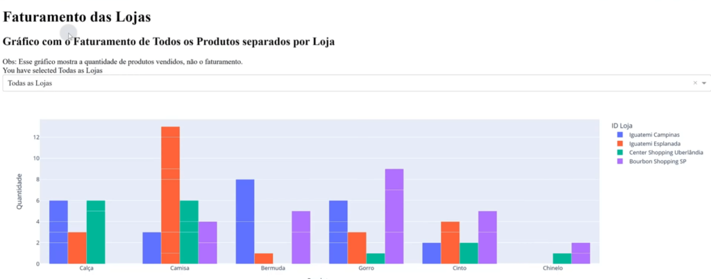 Dashboard com dropdown