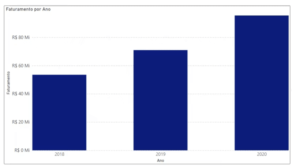 Gráfico mostrando as informações completas