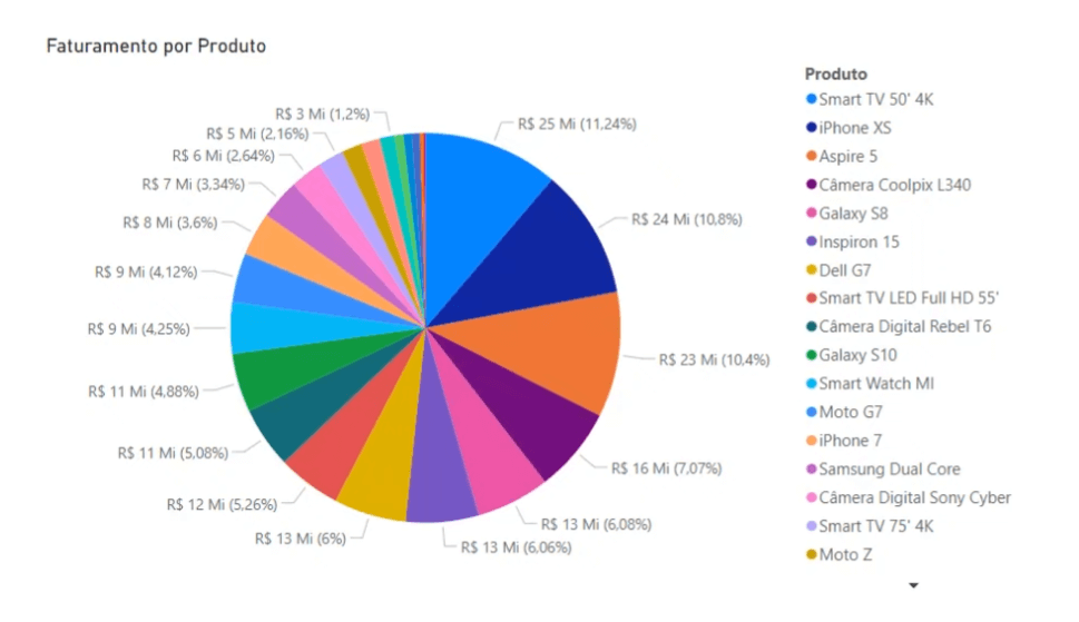 Erros em Dashboards no Power BI