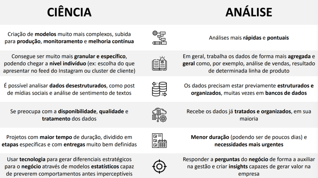 Diferenças entre Ciência de Dados e Análise de Dados
