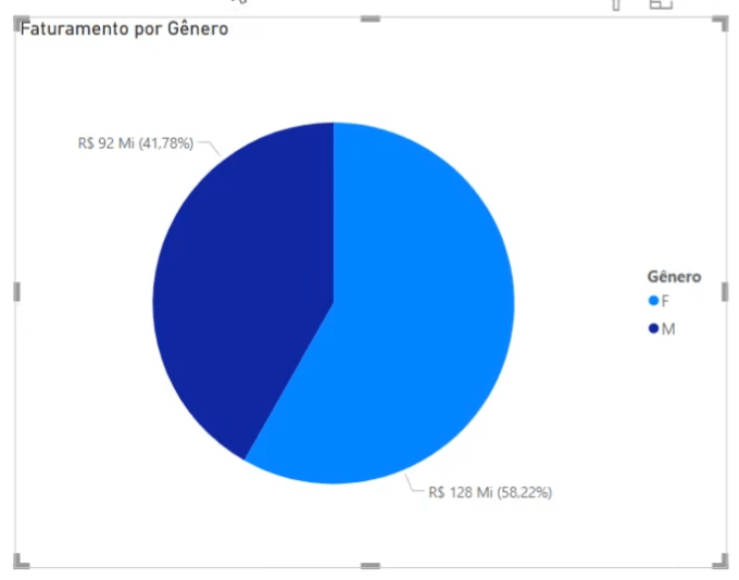 Aplicação correta de um gráfico de pizza