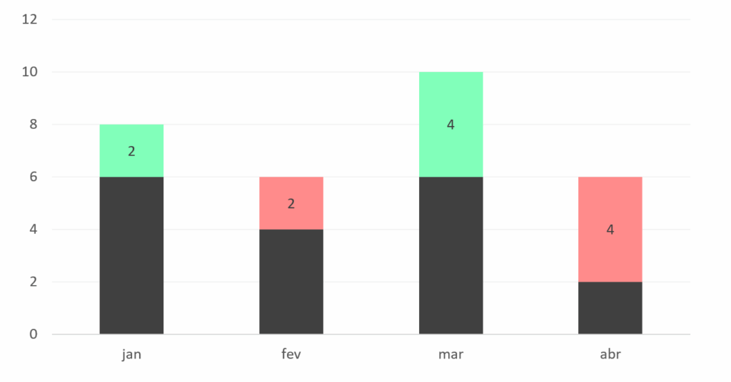 Gráfico de Análise de Resultado