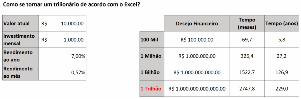 Cálculos para 1 milhão, 1 bilhão e 1 trilhão!