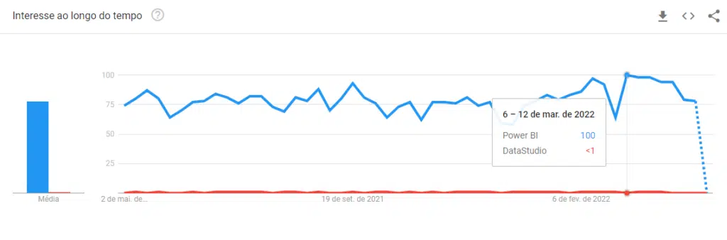 Análise do Google Trends: Power BI x DataStudio