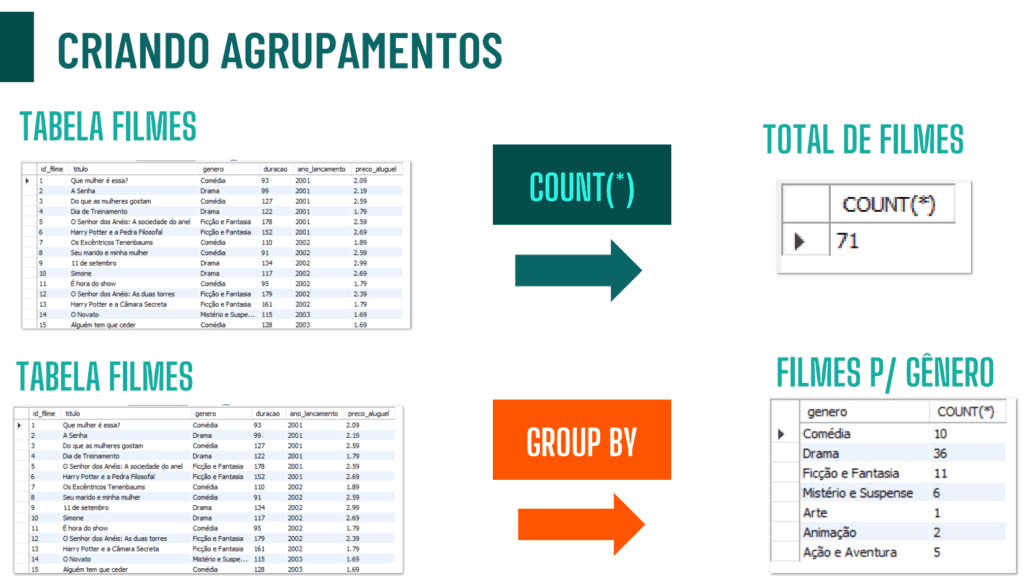 Criando agrupamentos com o comando GROUP BY