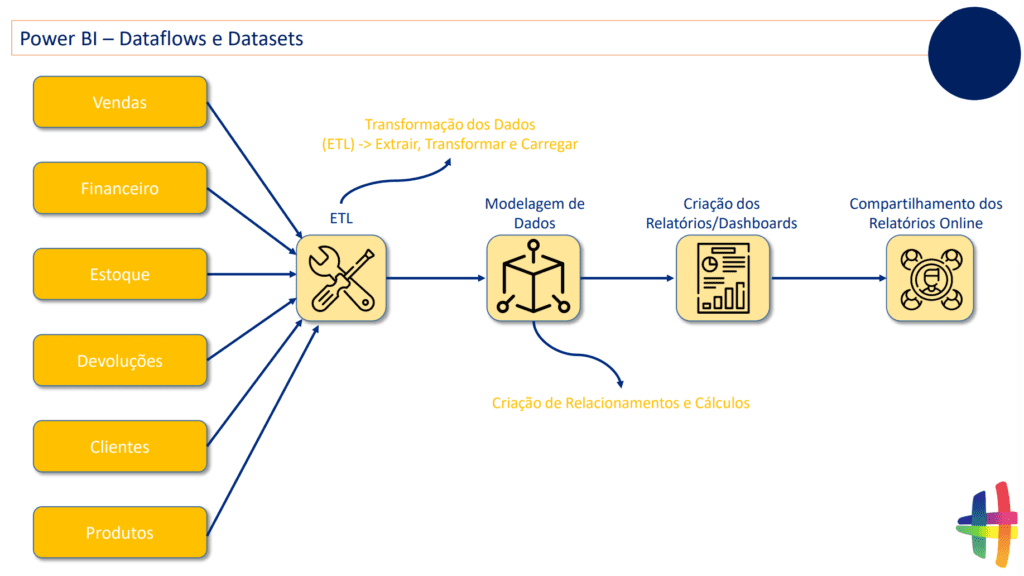 Processo de criação de relatório no Power BI