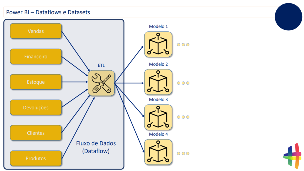 Dataflow (Fluxo de Dados)