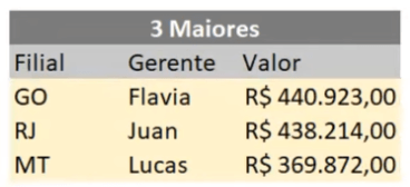 Resultado do ranking com as funções PEGAR e CLASSIFICAR