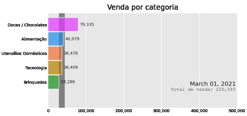 Gráfico de corrida em barras com os nossos dados