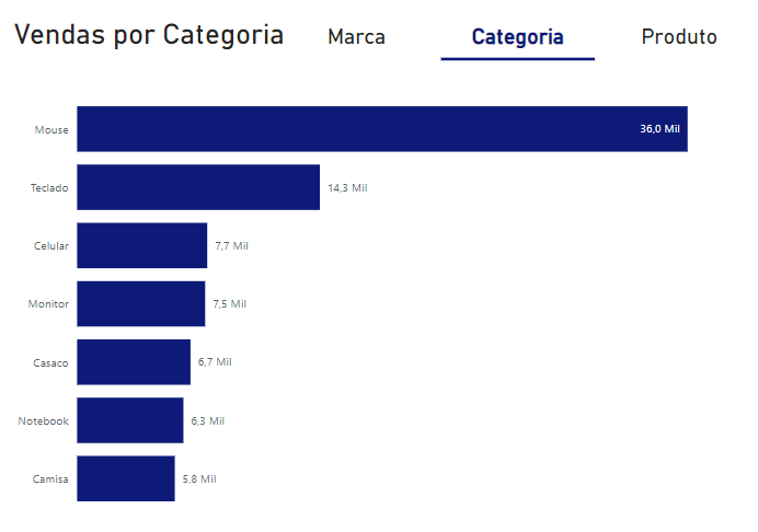Gráfico Dinâmico pronto no Power BI