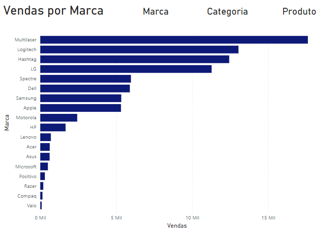 Gráfico Dinâmico no Power BI