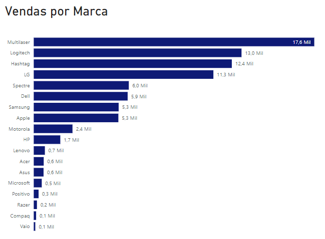 Gráfico de Barras no Power BI