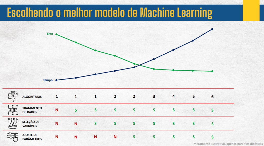 Visualização do Tempo x Erro nos modelos