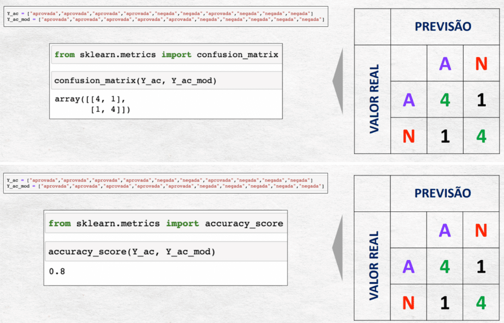 Matriz de confusão e acurácia no Python