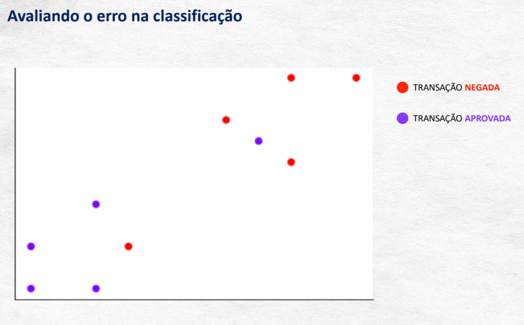 Avaliando o erro na classificação