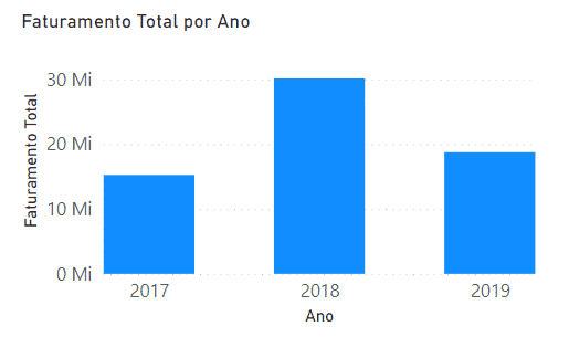 Coluna Calculada ou Medida