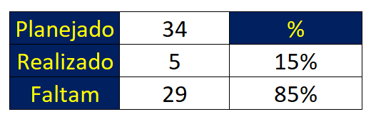 Cálculos de progresso