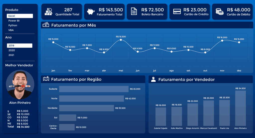 Dashboard comercial em Excel com faturamento por mês, região e vendedor