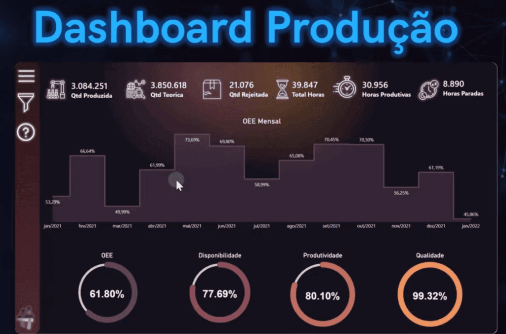 Dashboard de Produção