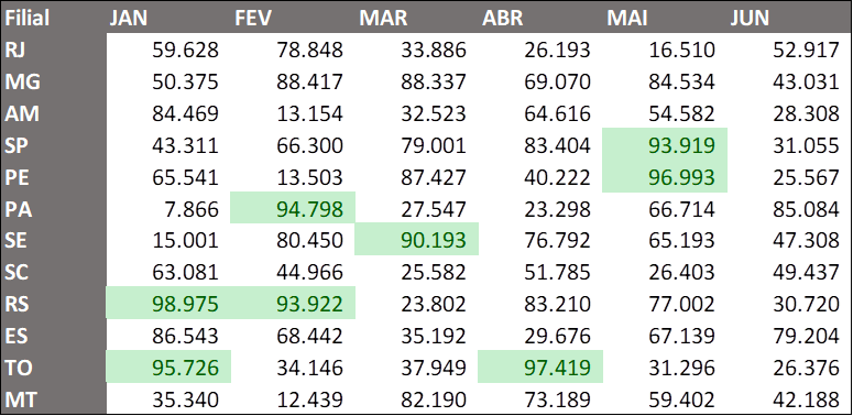 Utilizando uma formatação condicional