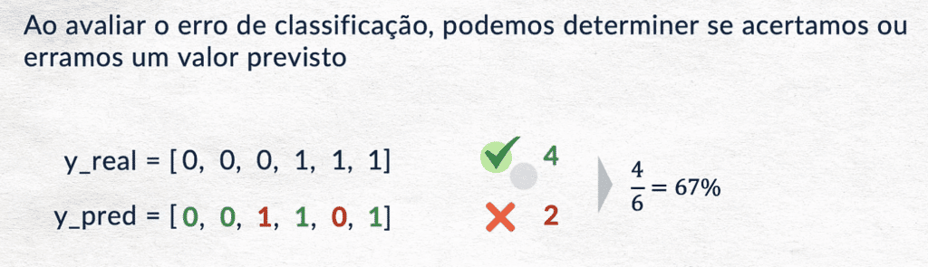Erro no modelo de classificação