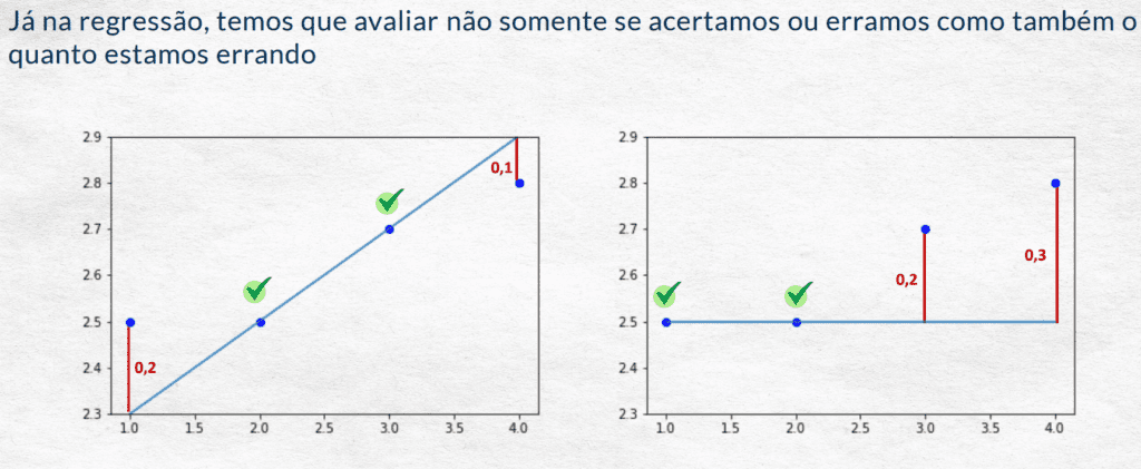 Avaliação do quanto estamos errando