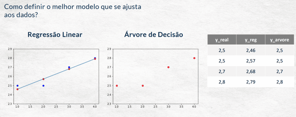 Avaliando Erros em Modelos de Regressão