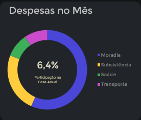 gráfico de rosca no Excel
