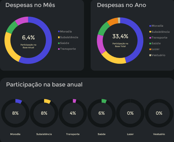Gráfico de pizza e cartões de resumo no Excel mostrando distribuição de despesas, receitas e saldo do mês.