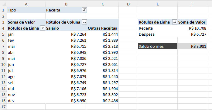 Tabela dinâmica no Excel resumindo despesas e receitas mensais.