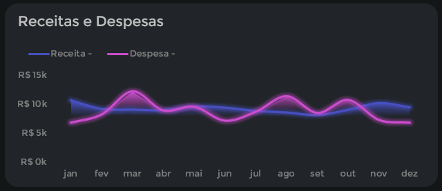 Gráfico de linha no Excel mostrando evolução das despesas com linha de tendência.