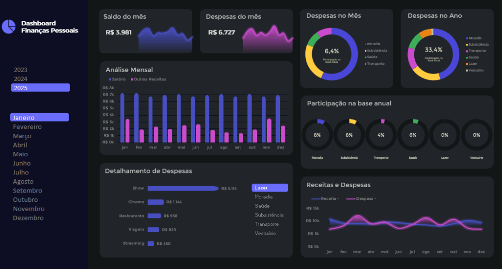 Dashboard de finanças pessoais no Excel mostrando gráficos e KPIs