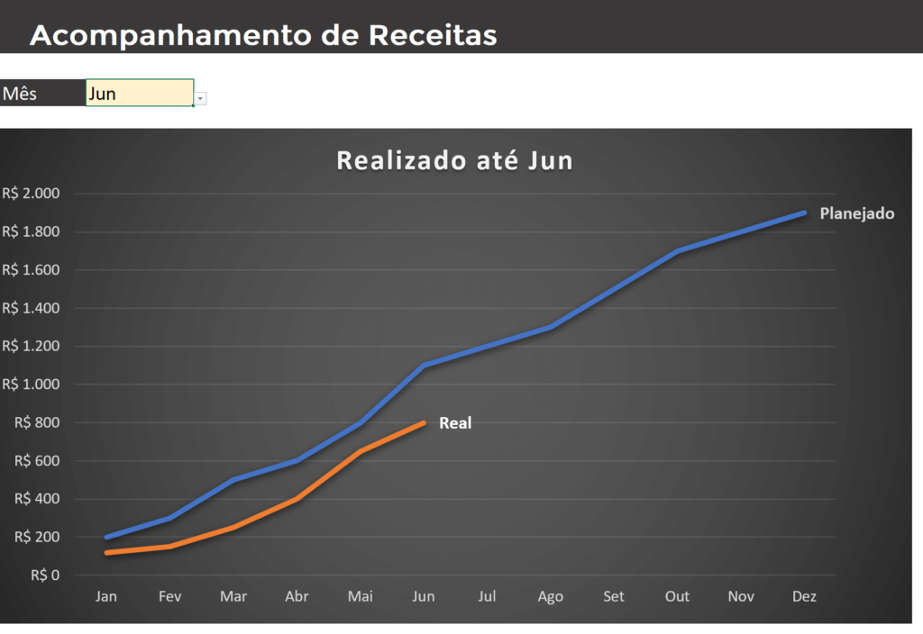 Gráfico de linha profissional