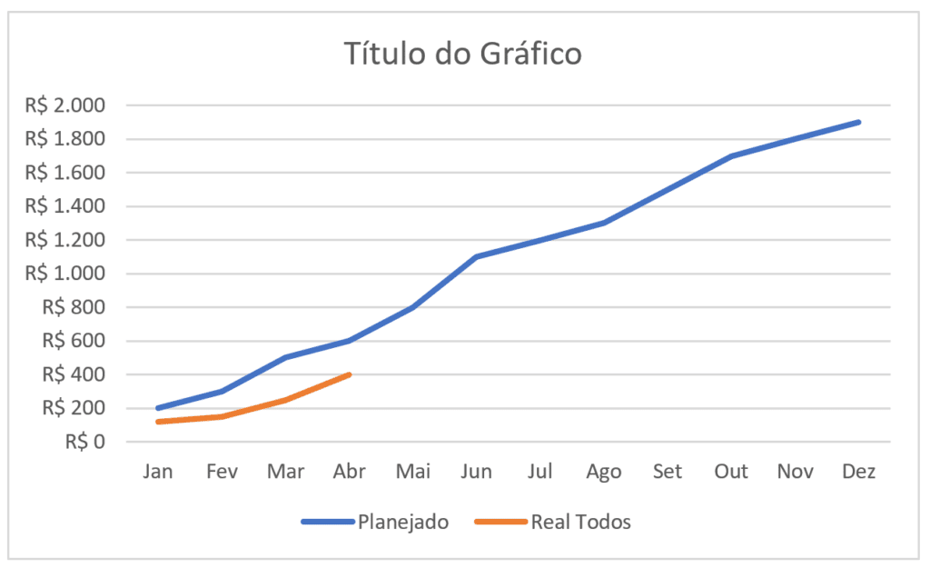 Gráfico de linha padrão