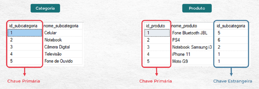 Chave Primária e Chave Estrangeira