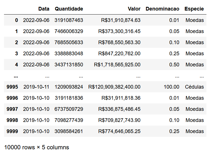 Informações em formato de tabela já com formatação de moeda