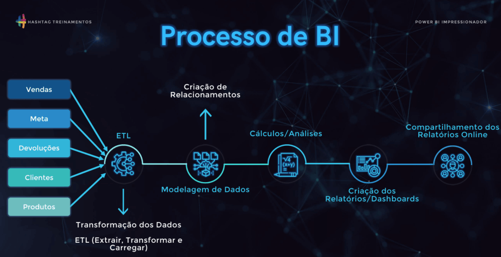 Etapa 2: Modelagem de Dados