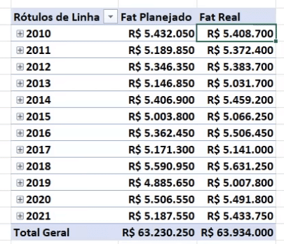 Tabela dinâmica criada com as medidas