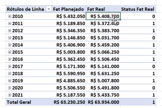 Tabela dinâmica com o KPI