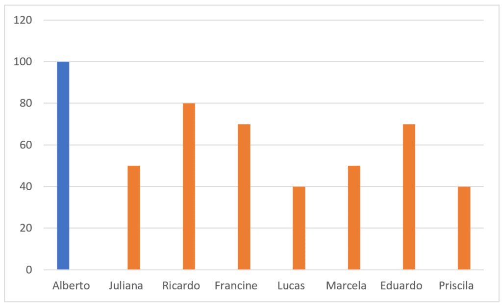 Gráfico já com a formatação condicional