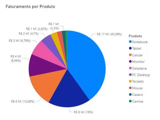 Gráfico de Pizza