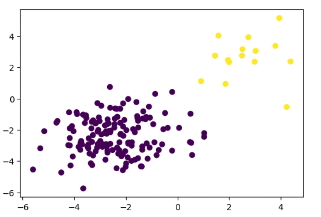 gráfico de dispersão