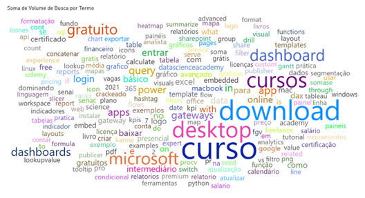 Nuvem de Palavras no Power BI
