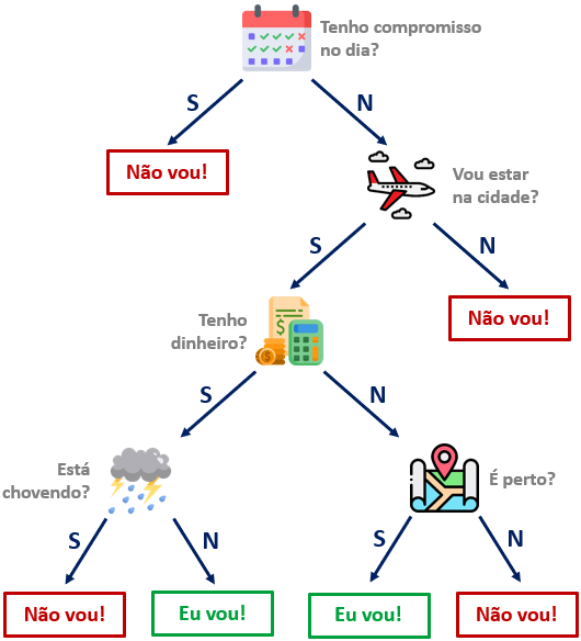 Representação visual da árvore de decisão