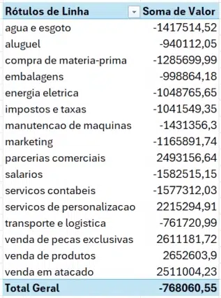 Saldo por Descrição