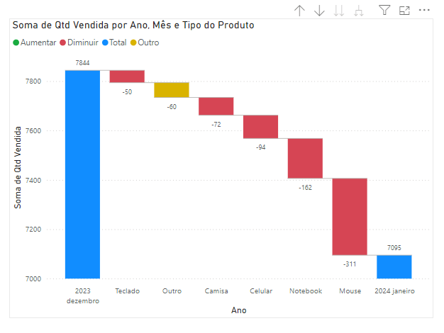 Incorporando as Análises no Relatório do Power BI