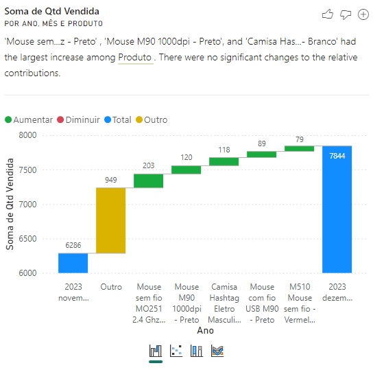 Análise do aumento de vendas pela inteligência artificial no Power BI