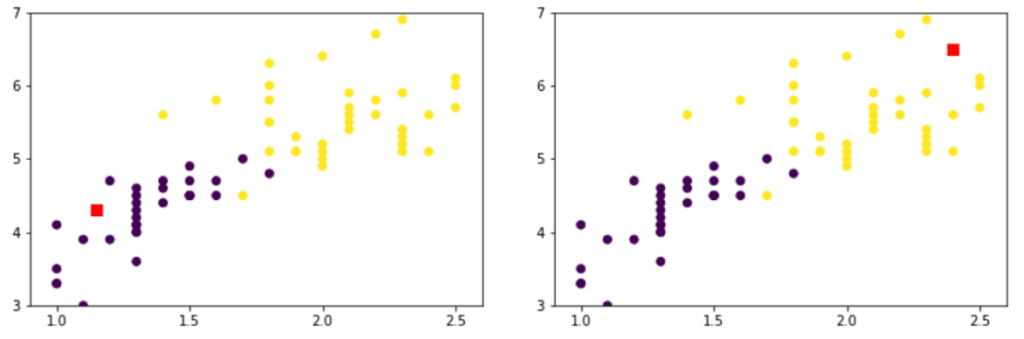 Aprenda KNN (K-Nearest Neighbors)