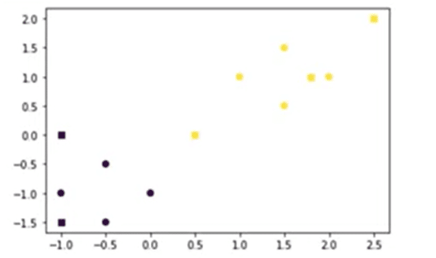 Aprenda KNN (K-Nearest Neighbors)