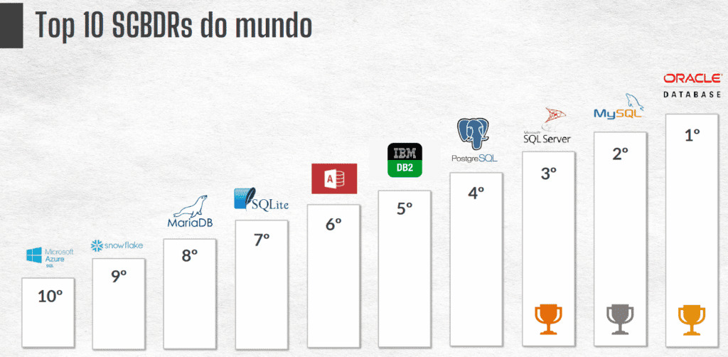 Ranking dos 10 SGBDs mais usados